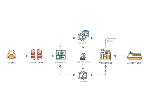 amazon ecs load balancing