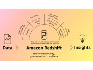 Amazon Redshift Data Sharing