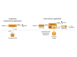 Apache Flink Applications