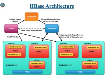 Apache HBase Architecture