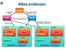 Apache HBase Architecture
