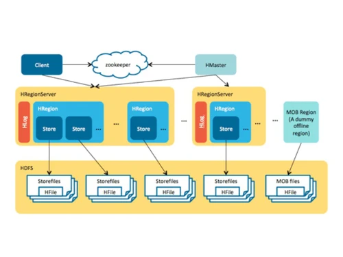Apache HBase Storage