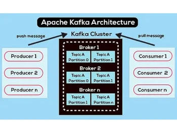 Apache Kafka Architecture