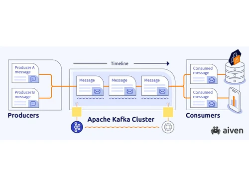 Apache Kafka Cluster