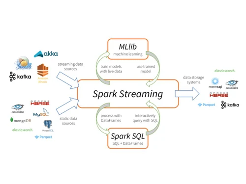 Apache Spark Streaming