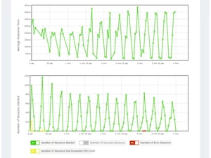 LoadView Performance