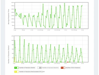 LoadView Performance