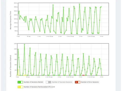 LoadView Performance