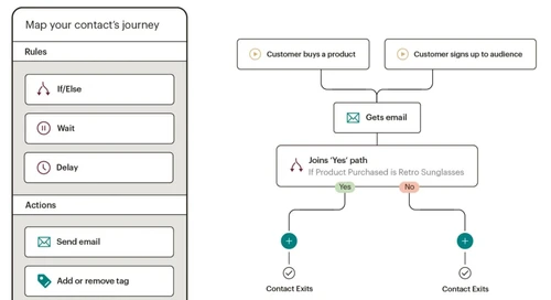 mailchimp customer journey