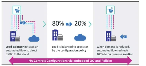 Micro Focus controls
