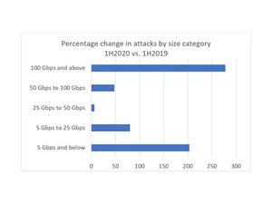 neustar ddos-category