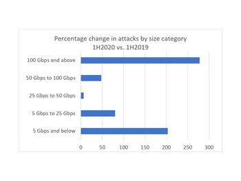 neustar ddos-category