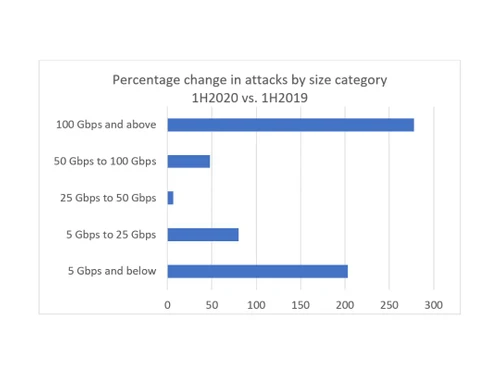 neustar ddos-category