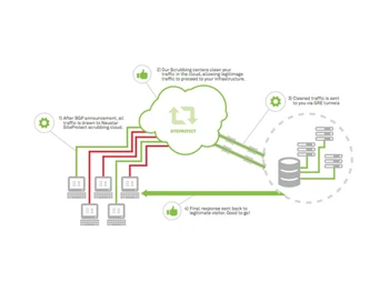 neustar ddos-siteprotect