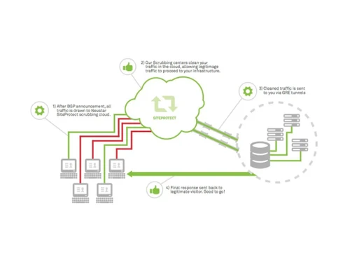 neustar ddos-siteprotect