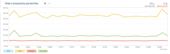 New Relic Apm webb transaction percentile