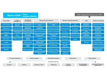 Ramco EAM Integrated