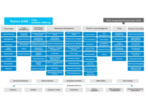 Ramco EAM Integrated