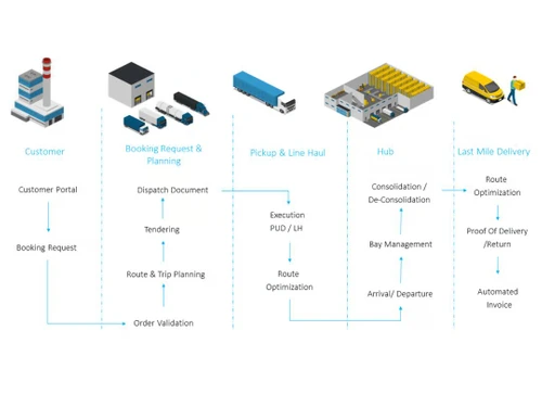 ramco logistics portal