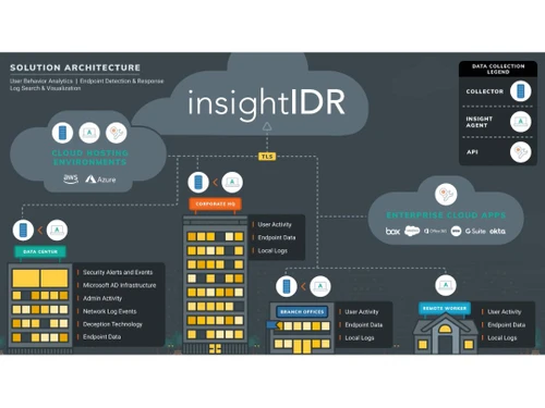 Rapid7 InsightIDR Solution architecture