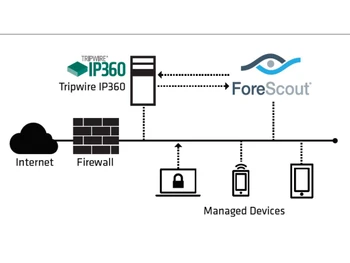 Tripwire Ip360