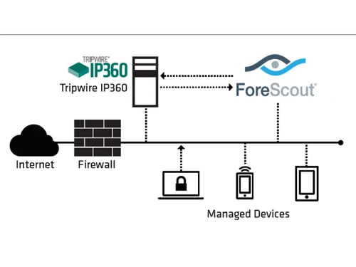 Tripwire Ip360