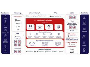 Aerospike Integrations