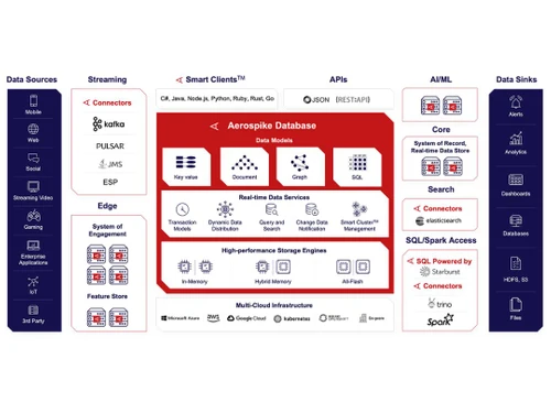 Aerospike Integrations