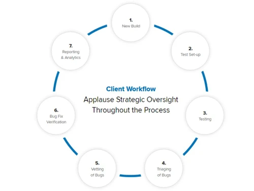 applause workflow