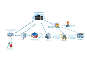 CBO Infotech Pharma ERP