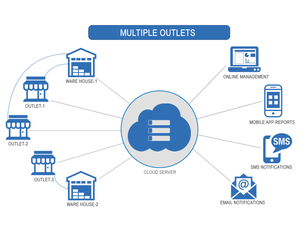 cozy pos multiple outlets