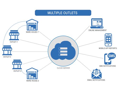 cozy pos multiple outlets