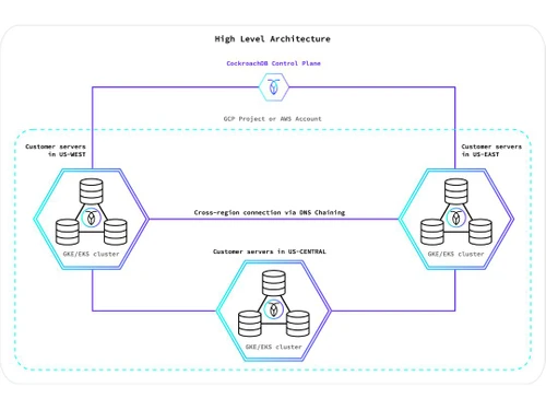 CockroachDB Cloud Infrastructure