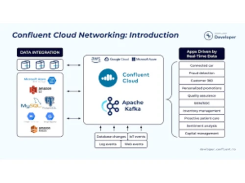 confluent network