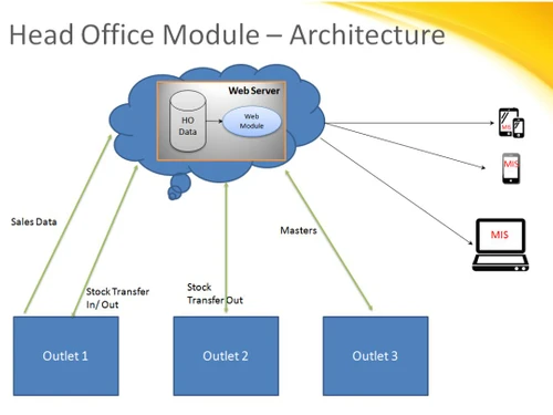 sanguine pos architecture