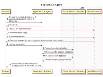Forgerock SSO Biometric