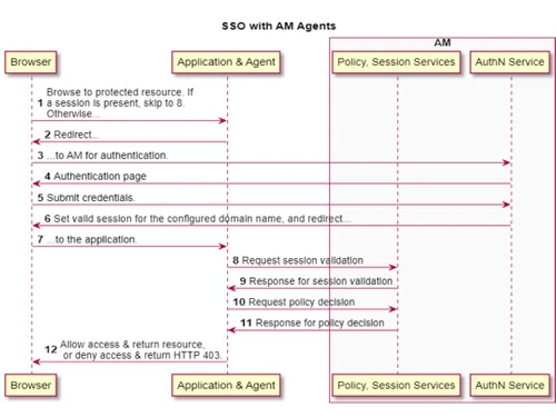 Forgerock SSO Biometric