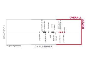 Forgerock SSO Leverage