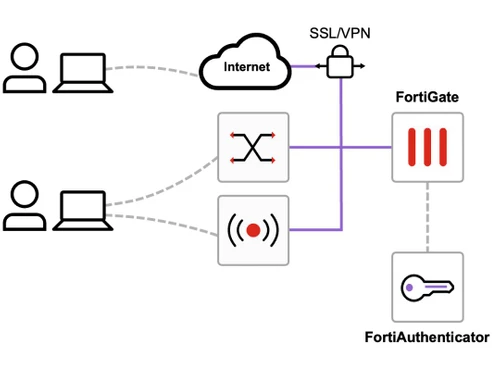 FortiAuthenticator Secure