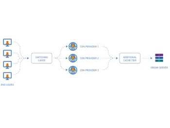 Leaseweb CDN Switching Layer