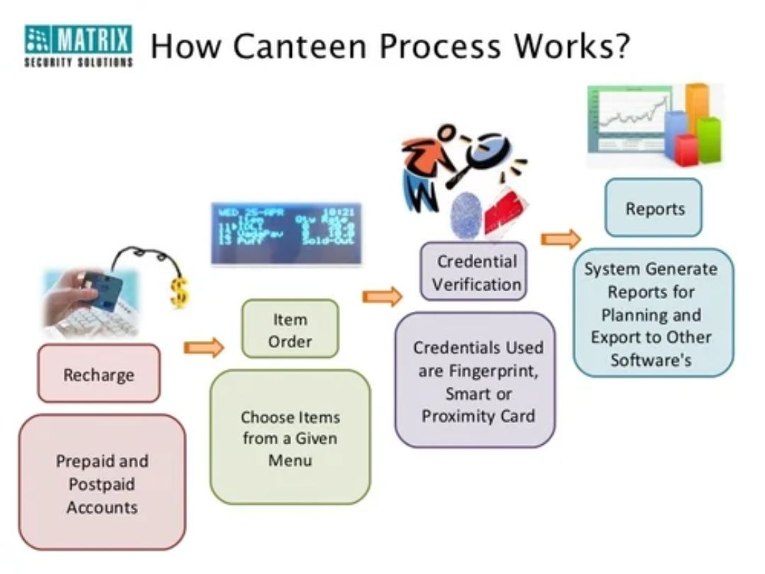 Matrix Canteen Management Software Process