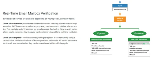 melissa email mailbox verification