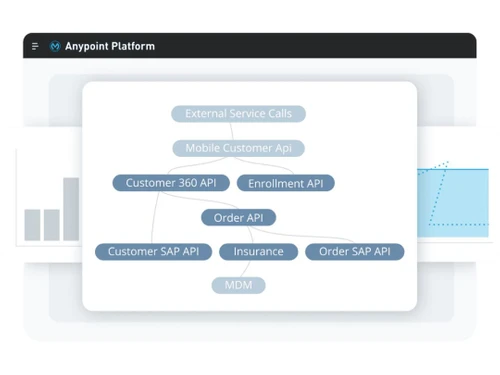 Anypoint Platform Flow Chart