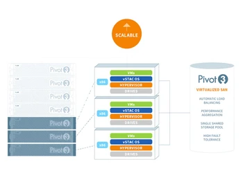 Pivot3 vSTAC Scalable