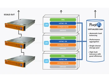 Pivot3 vSTAC Scale Out