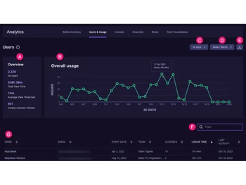 Pluralsight Skills IQ Usage