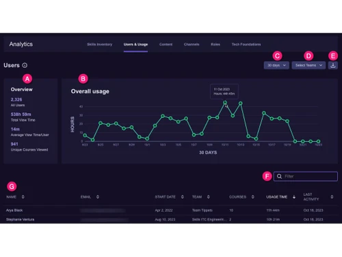 Pluralsight Skills IQ Usage