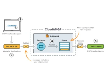 RabbitMQ CloudAMQP