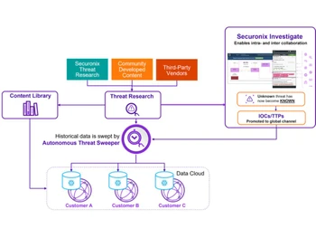 Securonix Threat Research