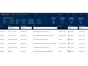 ZeroFox disruption & takedown